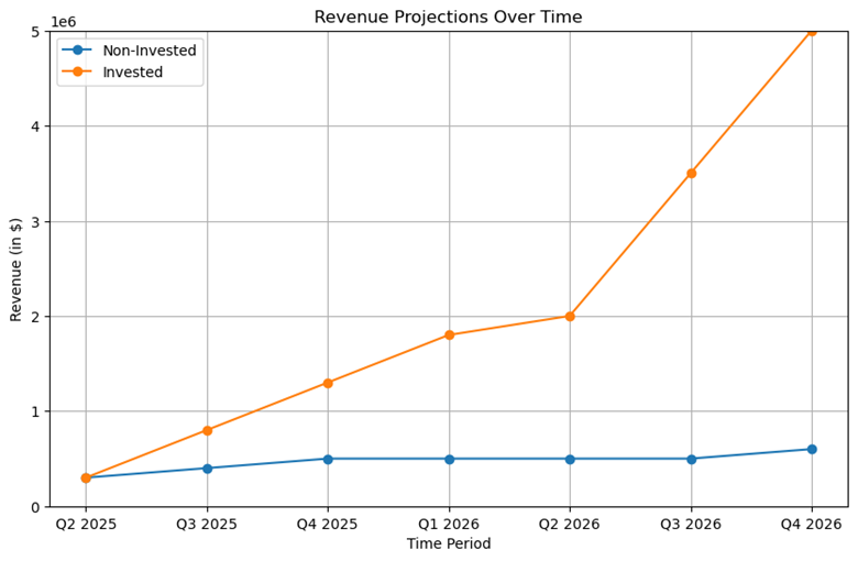 A graph with a line and orange dots